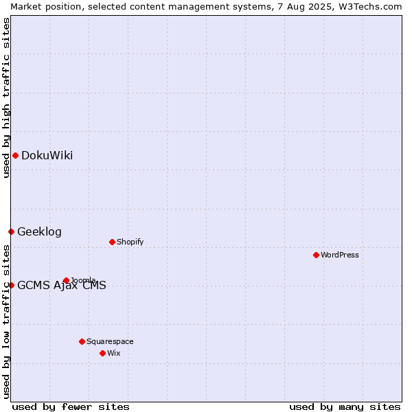 Market position of DokuWiki vs. Geeklog vs. GCMS Ajax CMS