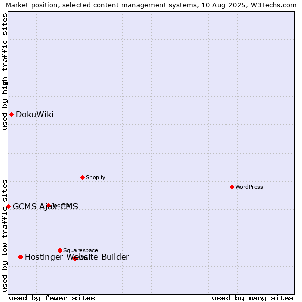 Market position of Hostinger Website Builder vs. DokuWiki vs. GCMS Ajax CMS