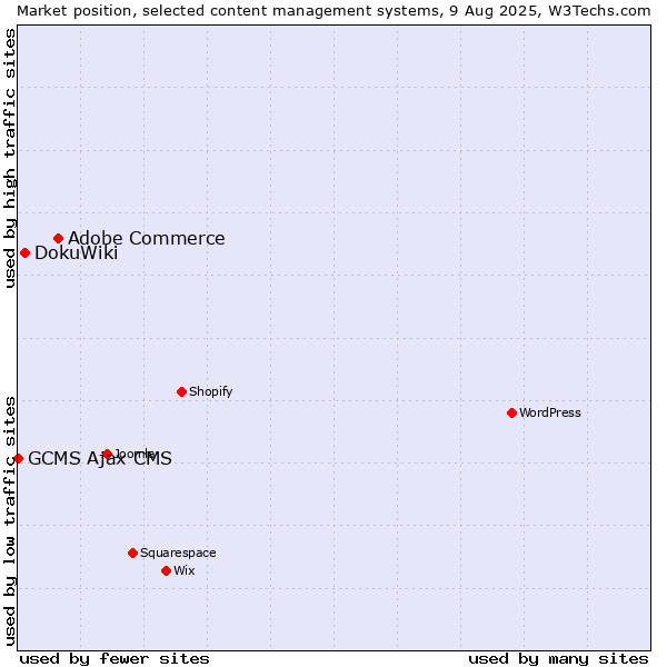 Market position of Adobe Commerce vs. DokuWiki vs. GCMS Ajax CMS