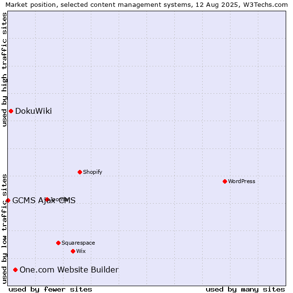 Market position of One.com Website Builder vs. DokuWiki vs. GCMS Ajax CMS