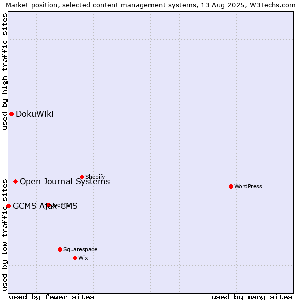Market position of Open Journal Systems vs. DokuWiki vs. GCMS Ajax CMS
