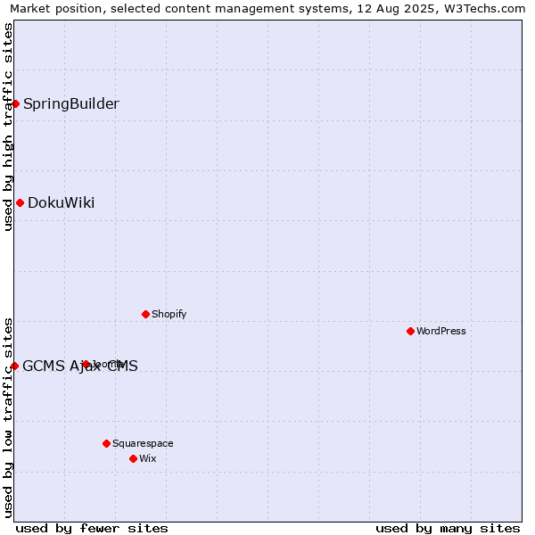 Market position of DokuWiki vs. SpringBuilder vs. GCMS Ajax CMS