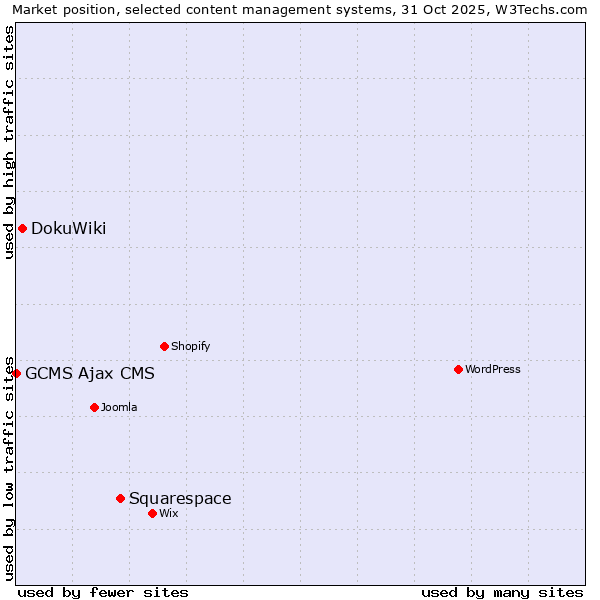 Market position of Squarespace vs. DokuWiki vs. GCMS Ajax CMS