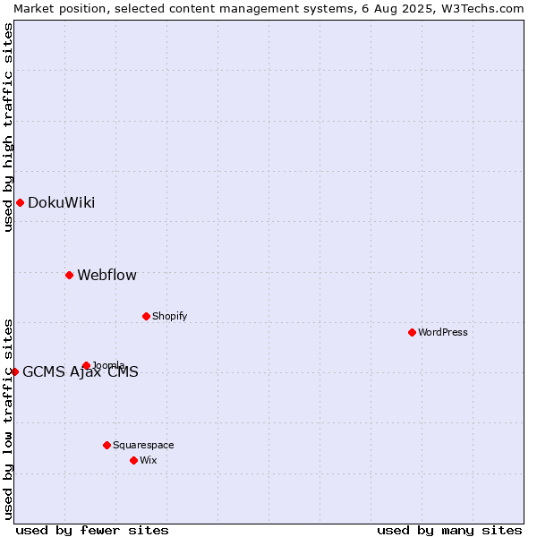 Market position of Webflow vs. DokuWiki vs. GCMS Ajax CMS