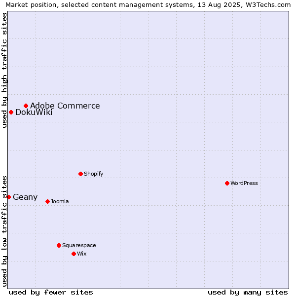Market position of Adobe Commerce vs. DokuWiki vs. Geany