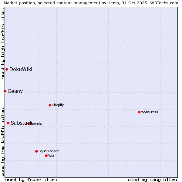 Market position of Substack vs. DokuWiki vs. Geany