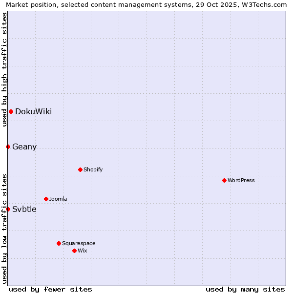 Market position of DokuWiki vs. Geany vs. Svbtle