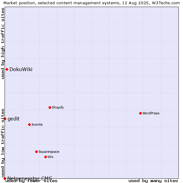 Market position of DokuWiki vs. gedit vs. Netgenerator CMS