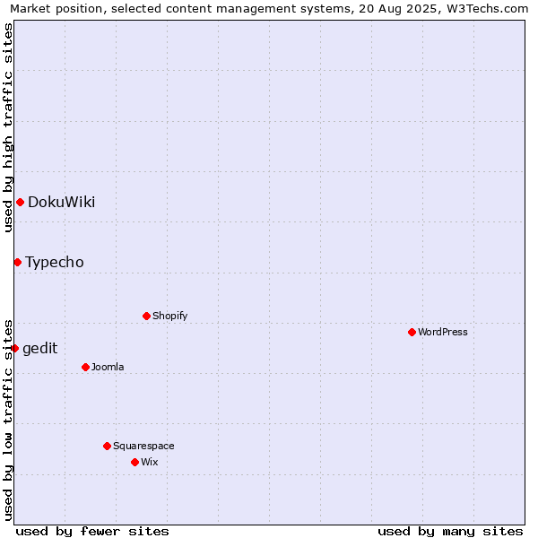 Market position of DokuWiki vs. Typecho vs. gedit