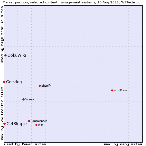 Market position of DokuWiki vs. GetSimple vs. Geeklog