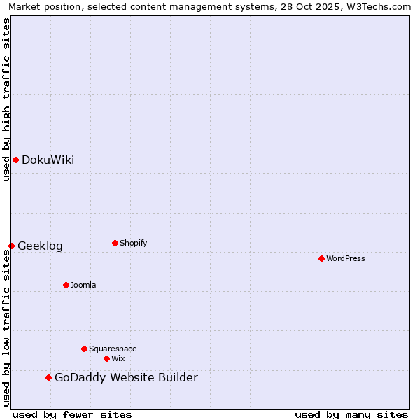 Market position of GoDaddy Website Builder vs. DokuWiki vs. Geeklog