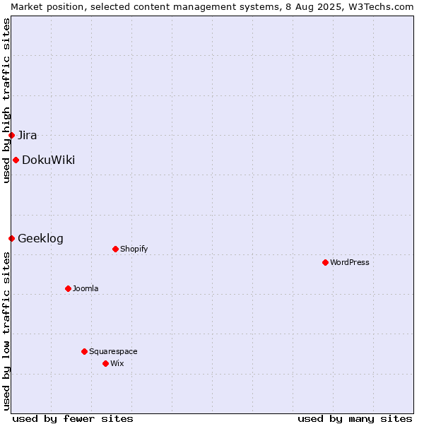 Market position of DokuWiki vs. Jira vs. Geeklog