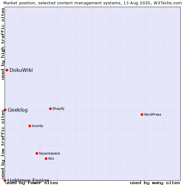 Market position of DokuWiki vs. Geeklog vs. Lightmon Engine