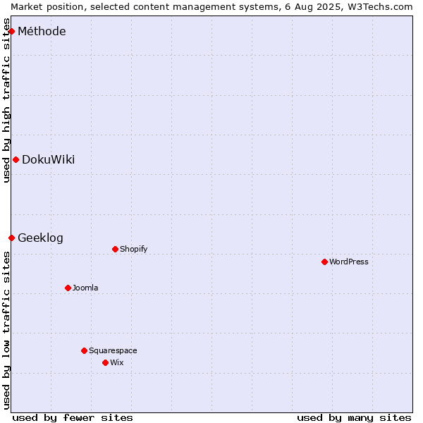 Market position of DokuWiki vs. Geeklog vs. Méthode