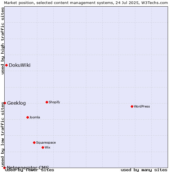 Market position of DokuWiki vs. Geeklog vs. Netgenerator CMS