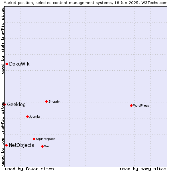 Market position of DokuWiki vs. NetObjects vs. Geeklog