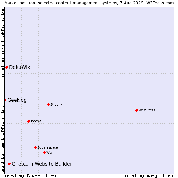 Market position of One.com Website Builder vs. DokuWiki vs. Geeklog
