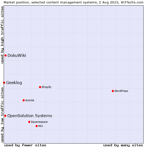 Market position of DokuWiki vs. OpenSolution Systems vs. Geeklog