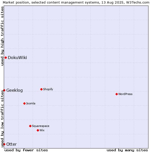 Market position of DokuWiki vs. Otter vs. Geeklog