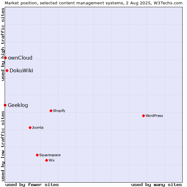 Market position of DokuWiki vs. ownCloud vs. Geeklog