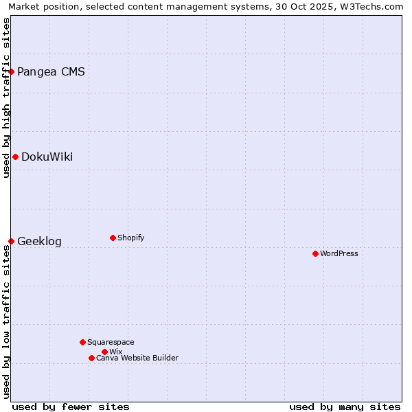 Market position of DokuWiki vs. Pangea CMS vs. Geeklog