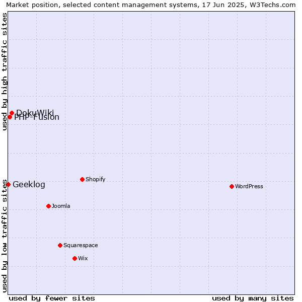 Market position of DokuWiki vs. PHP-Fusion vs. Geeklog
