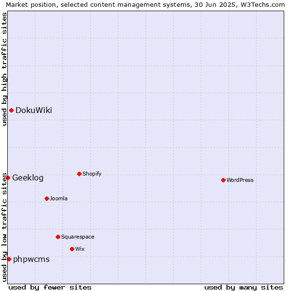 Market position of DokuWiki vs. phpwcms vs. Geeklog