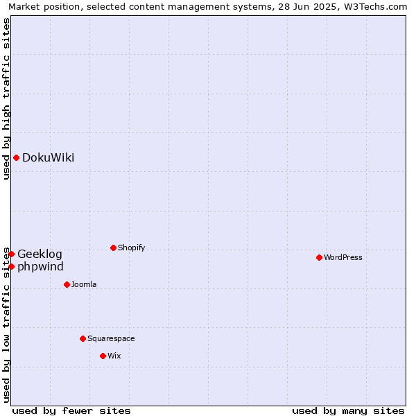 Market position of DokuWiki vs. phpwind vs. Geeklog