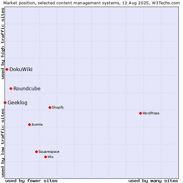 Market position of Roundcube vs. DokuWiki vs. Geeklog