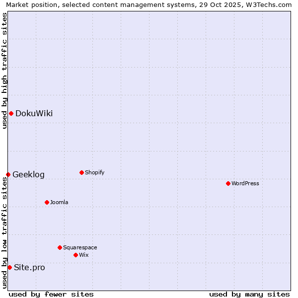 Market position of DokuWiki vs. Site.pro vs. Geeklog