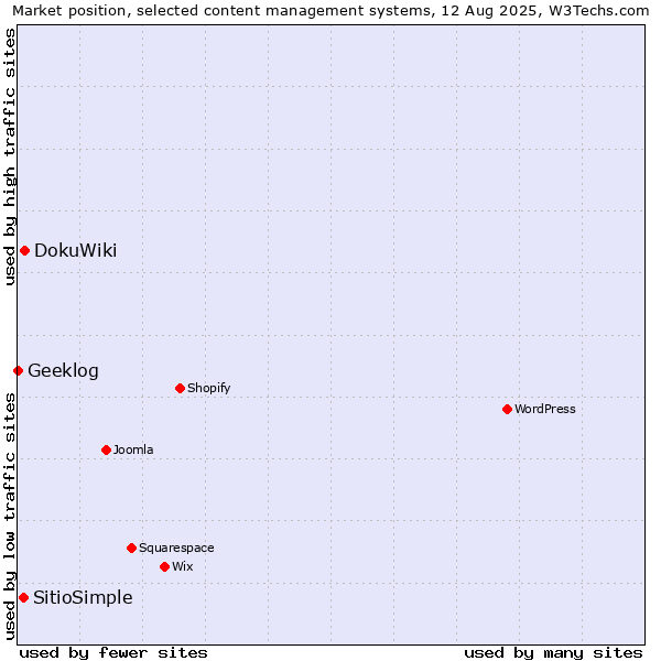 Market position of DokuWiki vs. SitioSimple vs. Geeklog