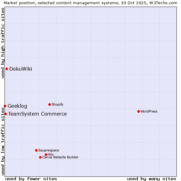 Market position of DokuWiki vs. TeamSystem Commerce vs. Geeklog