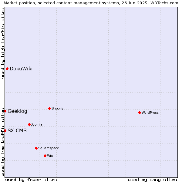 Market position of DokuWiki vs. Geeklog vs. SX CMS