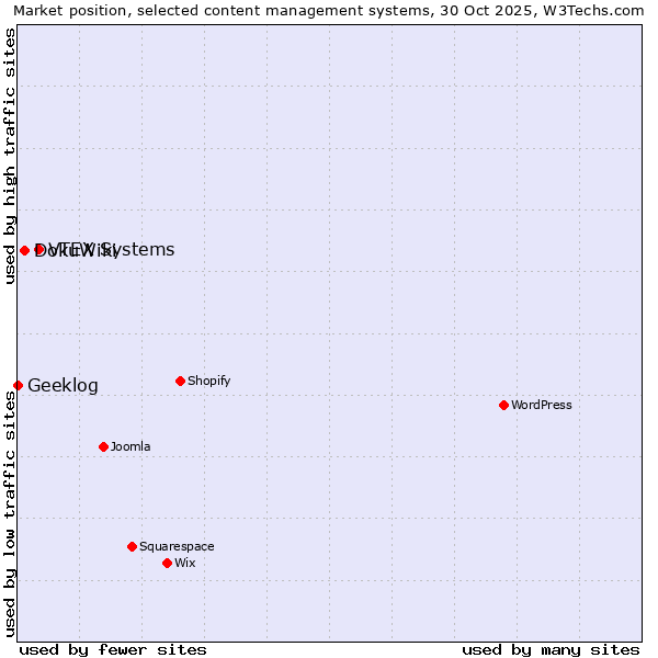 Market position of VTEX Systems vs. DokuWiki vs. Geeklog