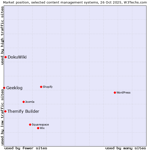 Market position of DokuWiki vs. Themify Builder vs. Geeklog