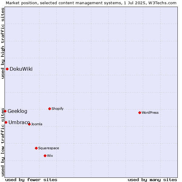 Market position of DokuWiki vs. Umbraco vs. Geeklog