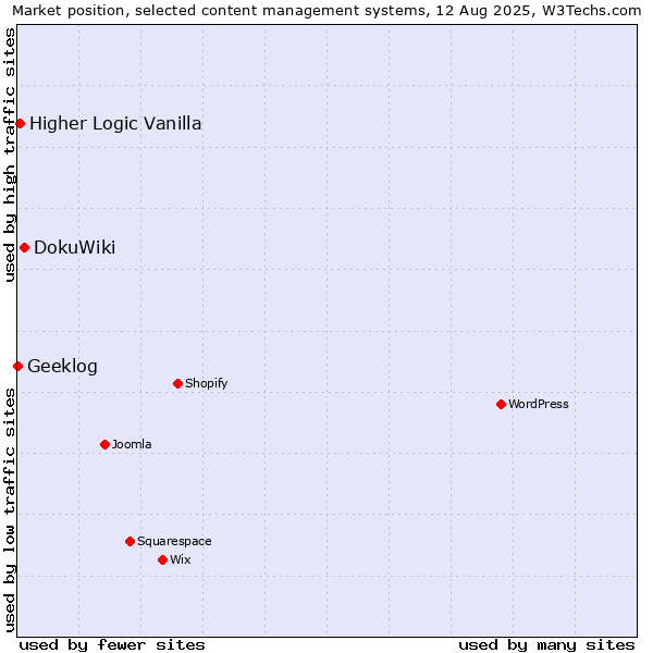 Market position of DokuWiki vs. Higher Logic Vanilla vs. Geeklog