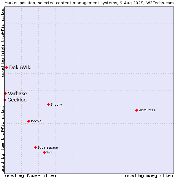 Market position of DokuWiki vs. Varbase vs. Geeklog