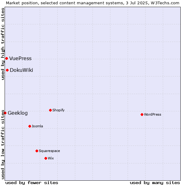 Market position of DokuWiki vs. VuePress vs. Geeklog