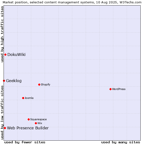 Market position of DokuWiki vs. Web Presence Builder vs. Geeklog