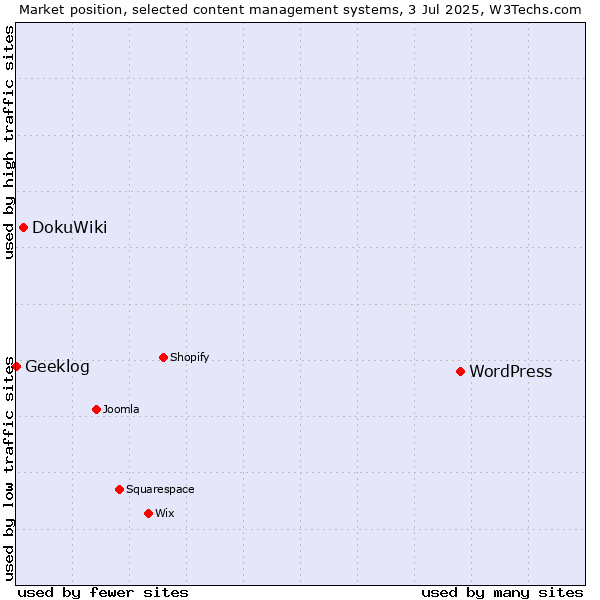 Market position of WordPress vs. DokuWiki vs. Geeklog