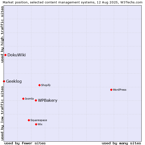 Market position of WPBakery vs. DokuWiki vs. Geeklog