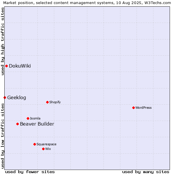 Market position of Beaver Builder vs. DokuWiki vs. Geeklog