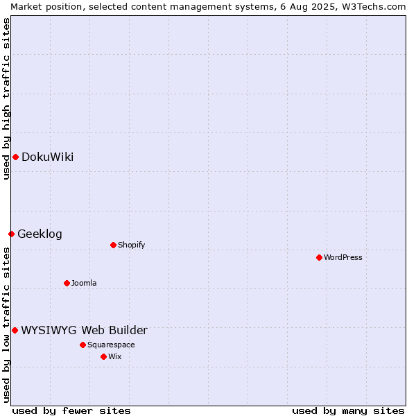 Market position of DokuWiki vs. WYSIWYG Web Builder vs. Geeklog