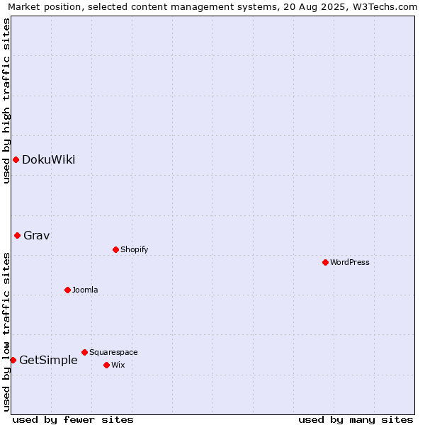Market position of Grav vs. DokuWiki vs. GetSimple