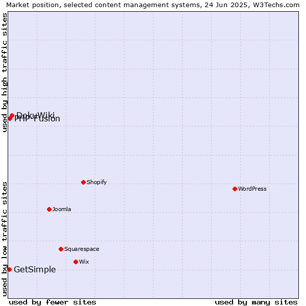 Market position of DokuWiki vs. PHP-Fusion vs. GetSimple