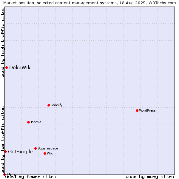 Market position of DokuWiki vs. GetSimple vs. Pico