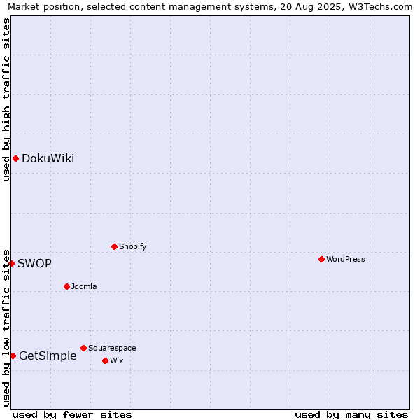 Market position of DokuWiki vs. GetSimple vs. SWOP