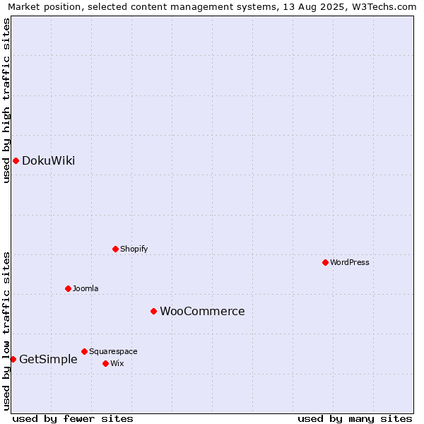 Market position of WooCommerce vs. DokuWiki vs. GetSimple