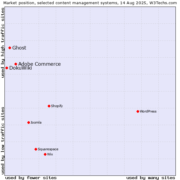 Market position of Adobe Commerce vs. Ghost vs. DokuWiki
